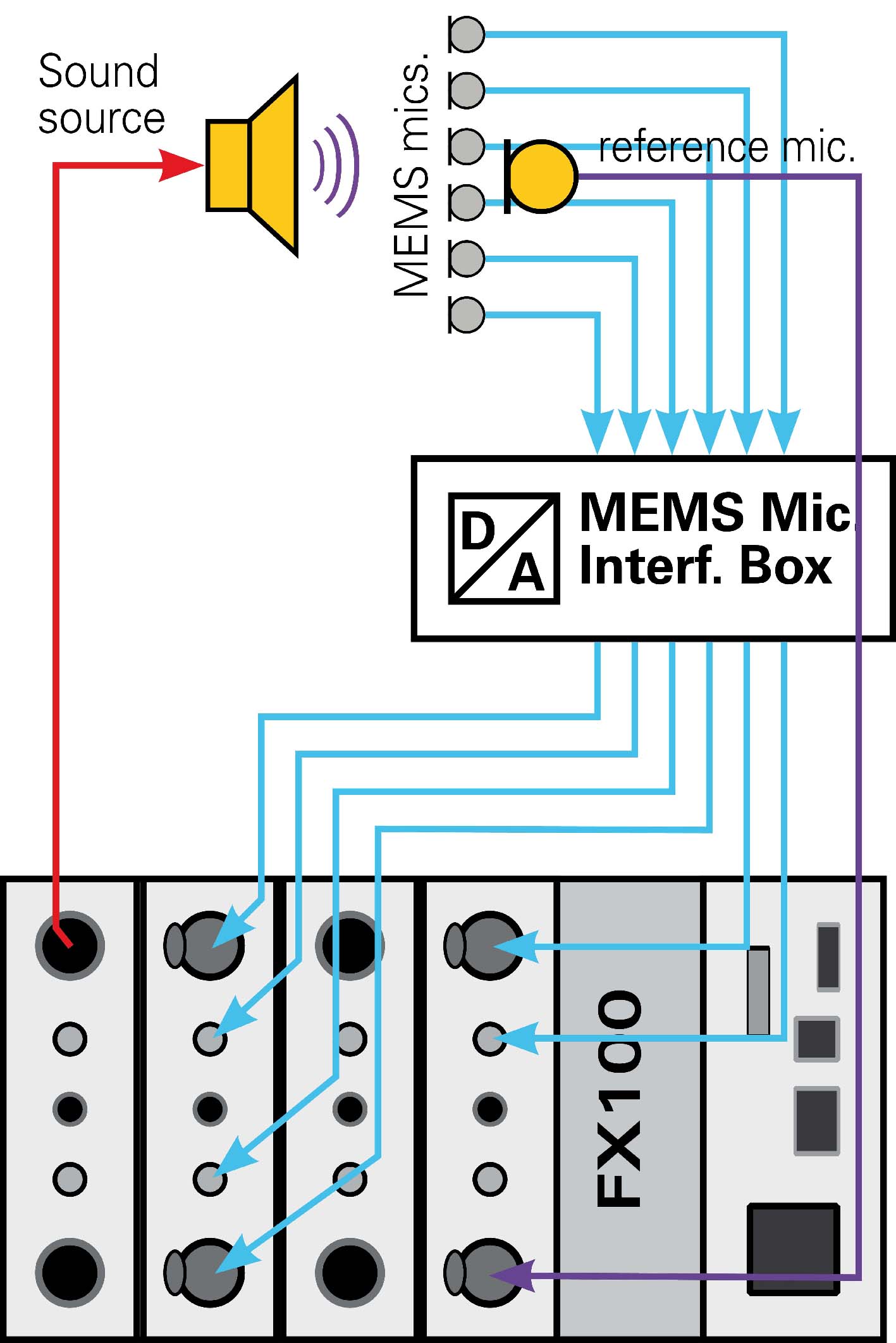 Test setup for measuring a 6 MEMS mic array PCB