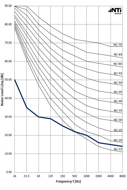 Noise Curve