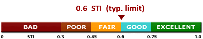 STI Scale