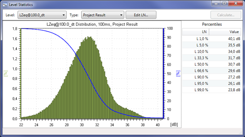 Estadísticas de nivel de la banda de tercera octava de 100 Hz (captura de pantalla del software XL2 Data Explorer)