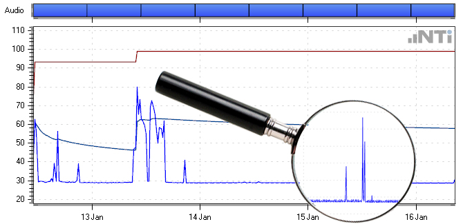 Copy and Paste parts of a Long-term Measurement