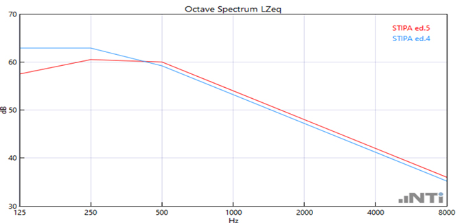 音声明瞭度規格edition 5への対応