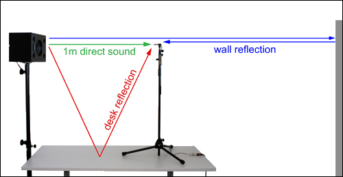 Reflexionsfreie akustische Messungen mit dem FX100 Audio Analysator