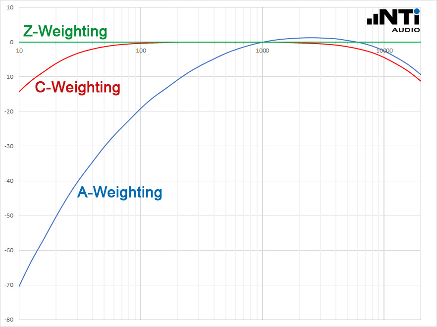 Decibel Table Comparison Chart