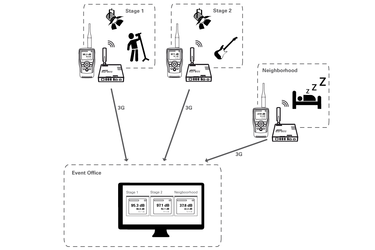 Live Event Sound Level Monitoring I NTi Audio