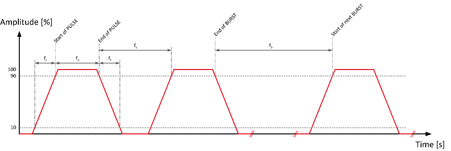Alarm tone timing definition Alarm tone timing definition