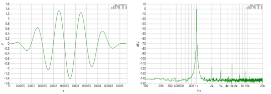 Windowed time signal FFT