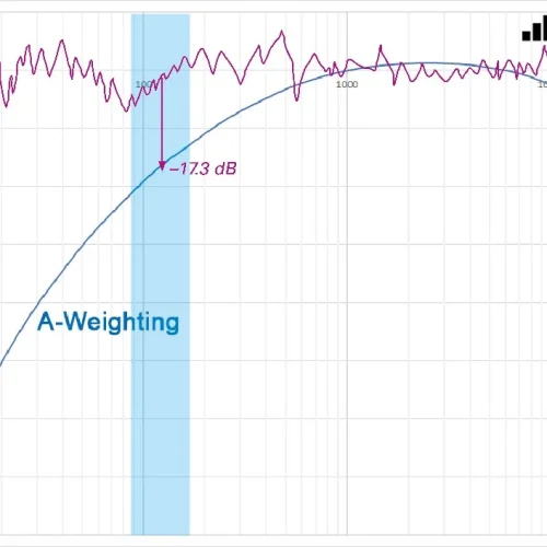 Octavband réel de 125 Hz
