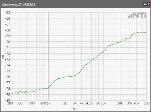 Diaphonie de l’écran Fx