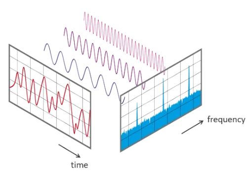 Fft Time Frequency View