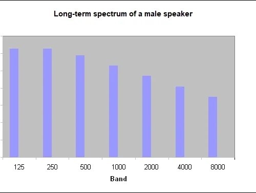 Long Term Spectrum Of Male Speaker