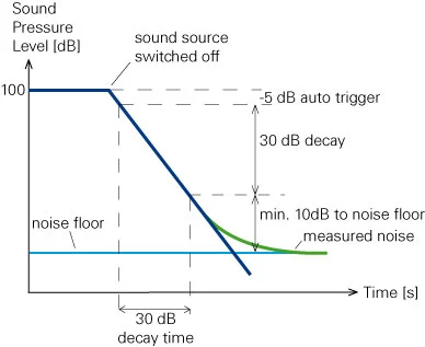 Nti Audio Rt Decay Measurement