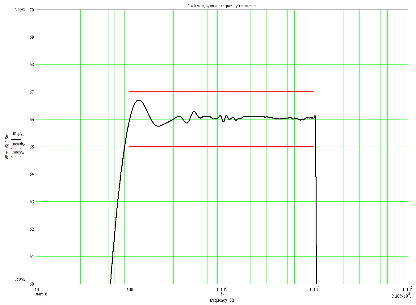 Talkbox Typical Response