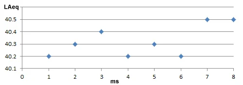 Chronologie des statistiques de niveau Laeq de l’outil Data Explorer Xl2